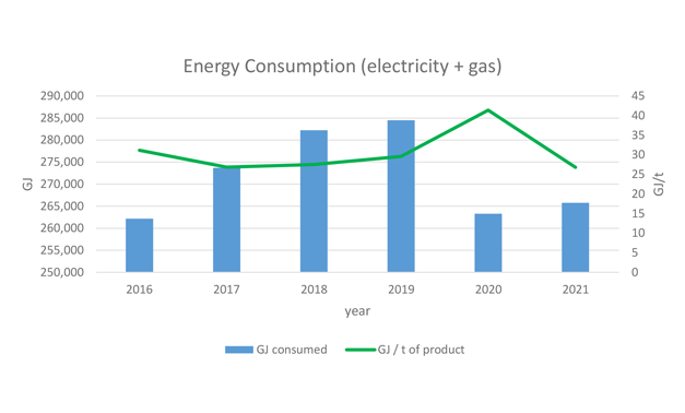 Energy Consumption (electricity + gas)