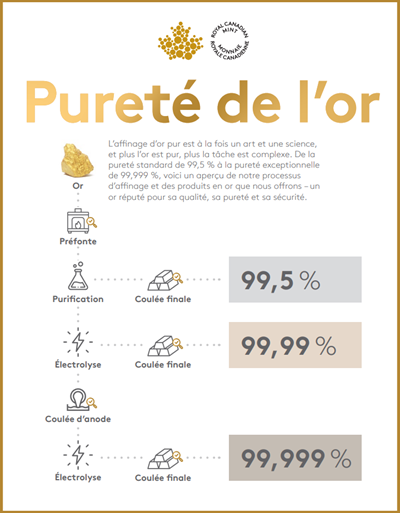 Infographie de l’affinage d’or