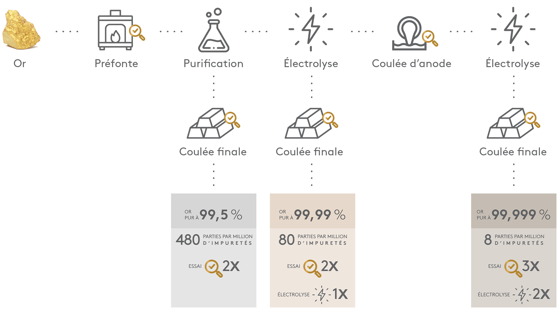 Processus d’affinage d'or