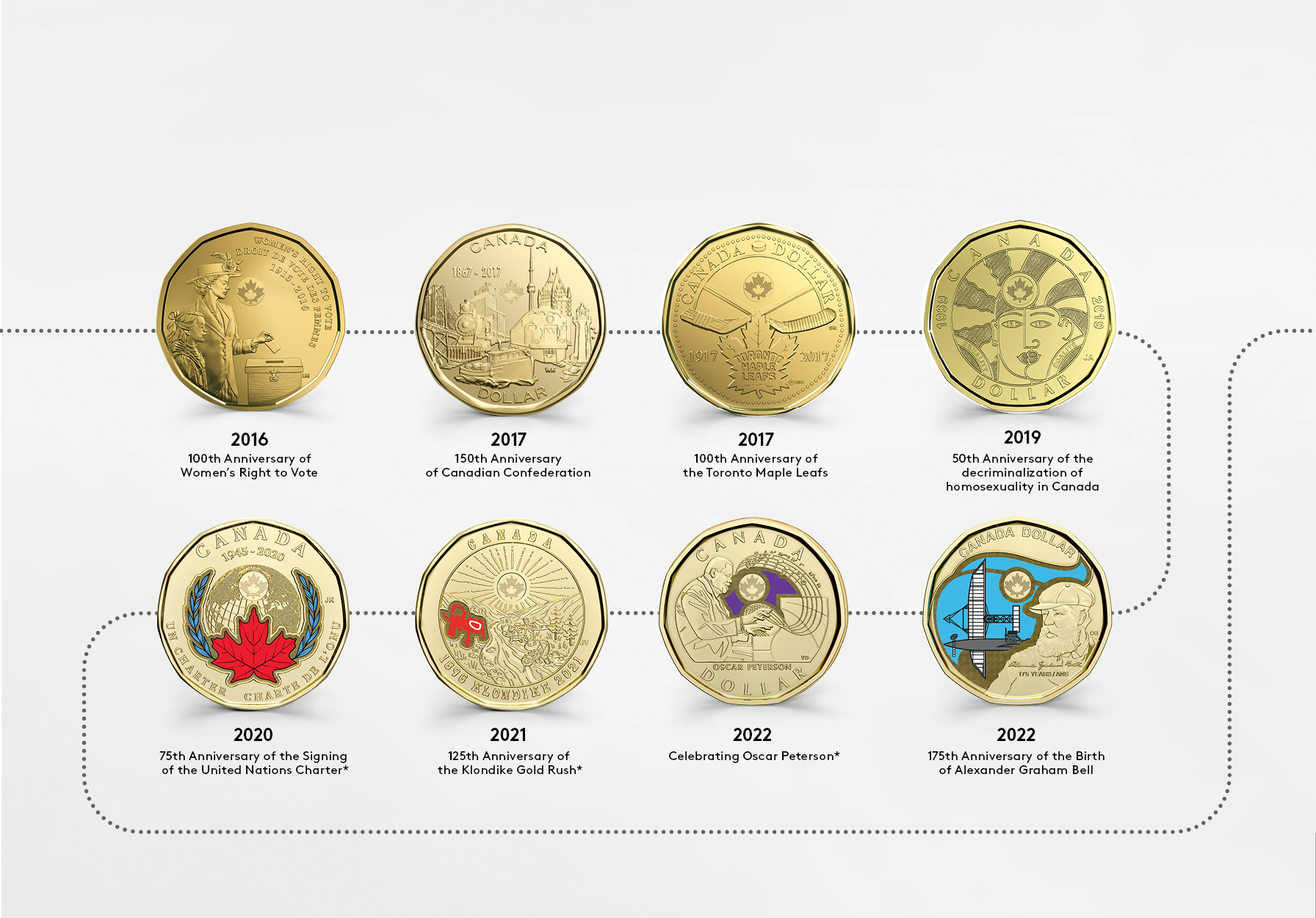 Canada's one-dollar coin. Reverse Designs